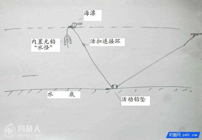 海竿水怪鲢鳙饵料的选择与线组的运用