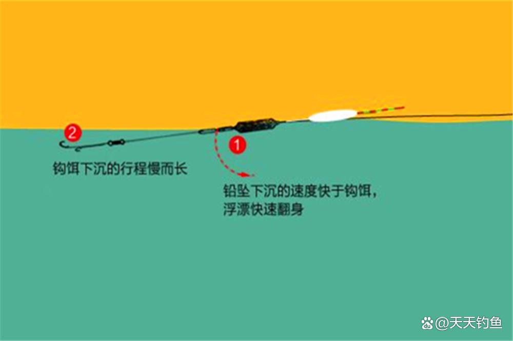 跑铅、无铅和飞铅，这些跟“铅”有关的钓法，应该如何调漂？